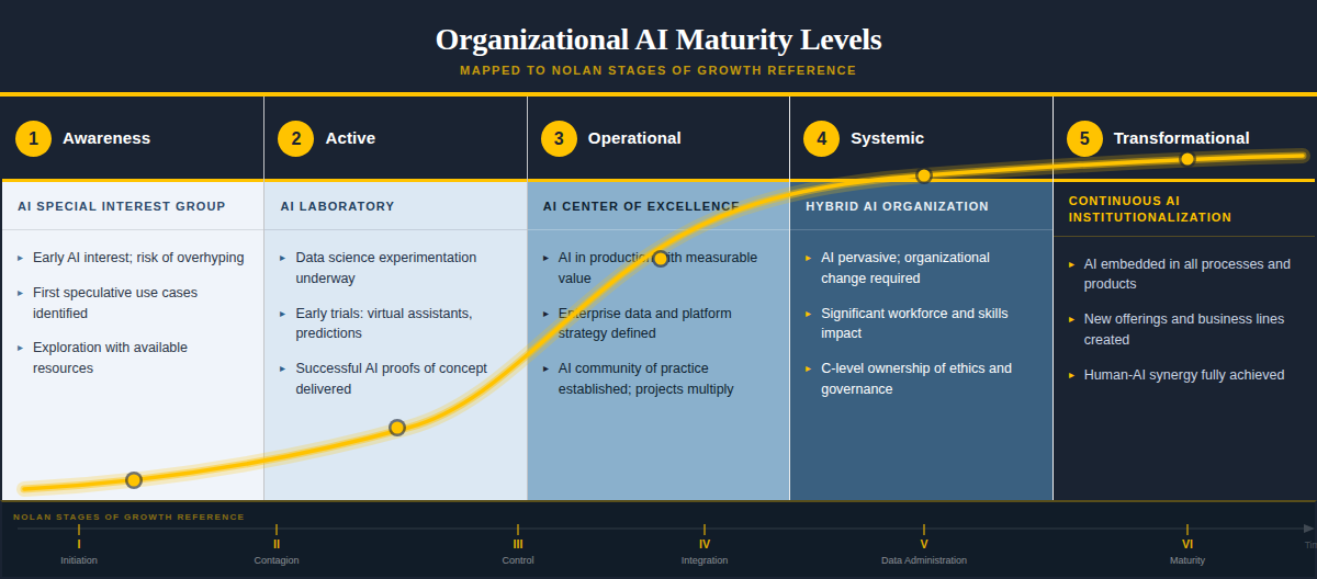 Organizational AI Maturity Levels — Mapped to Nolan Stages of Growth Reference