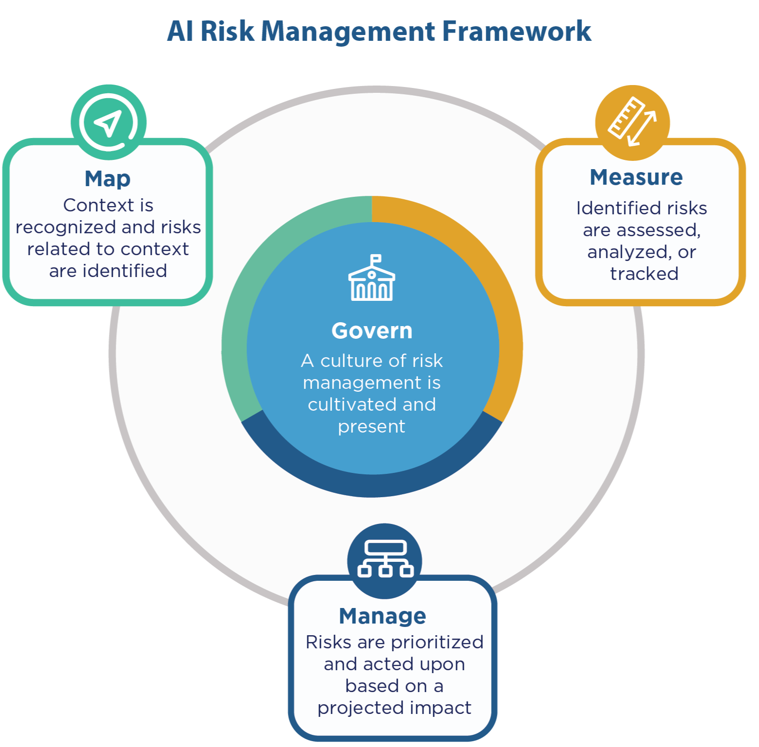 NIST AI RMF Core Functions Diagram
