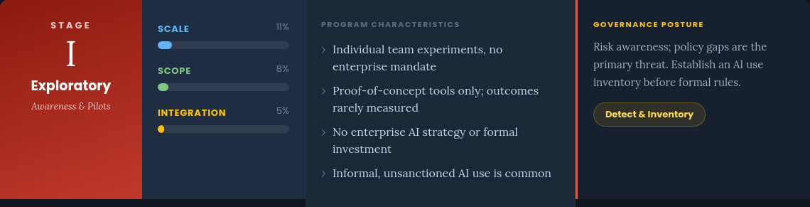 Stage I: Exploratory — Awareness and Pilots.