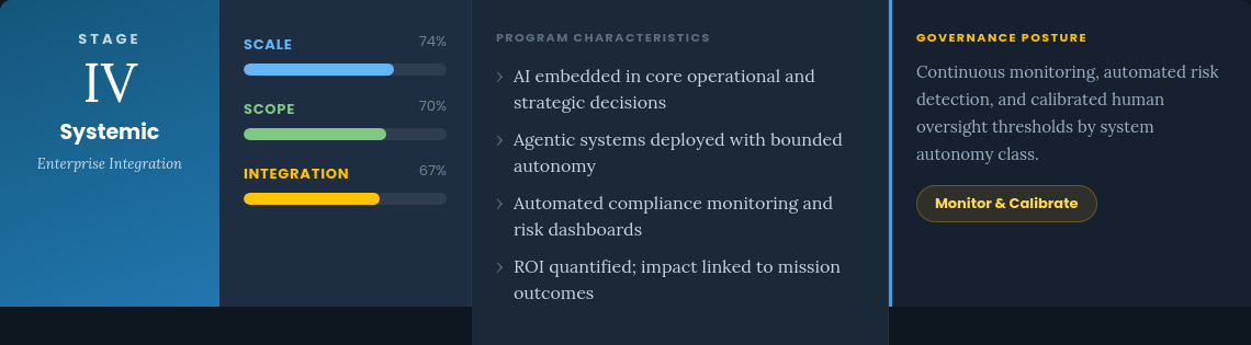 Stage IV: Systemic — Enterprise Integration.