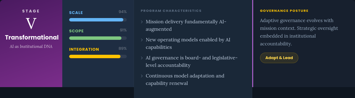 Stage V: Transformational — AI as Institutional DNA.